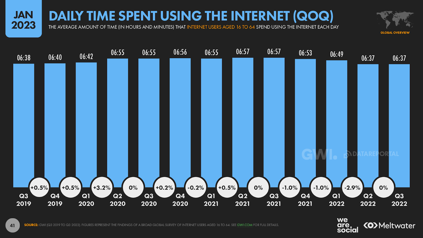 สรุปประเด็นน่าสนใจ จากรายงานเทรนด์อินเทอร์เน็ตโลกปี 2023 ของ We Are Social | Blognone สรุปประเด็นน่าสนใจ จากรายงานเทรนด์อินเทอร์เน็ตโลกปี 2023 ของ We Are Social | Blognone