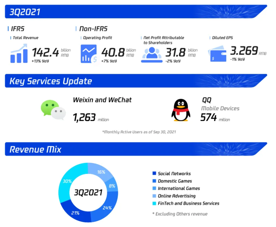 alt="Tencent Q3/2021"