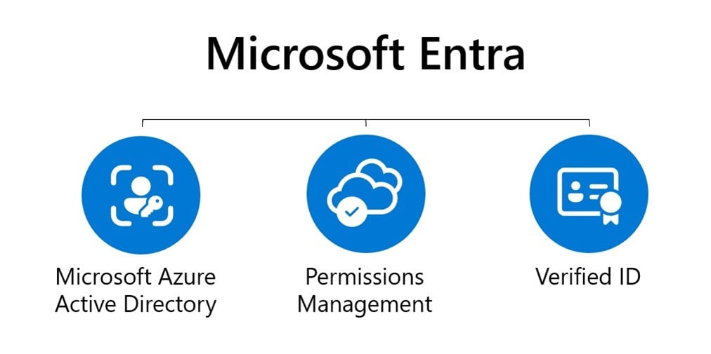 Identity and Access Management