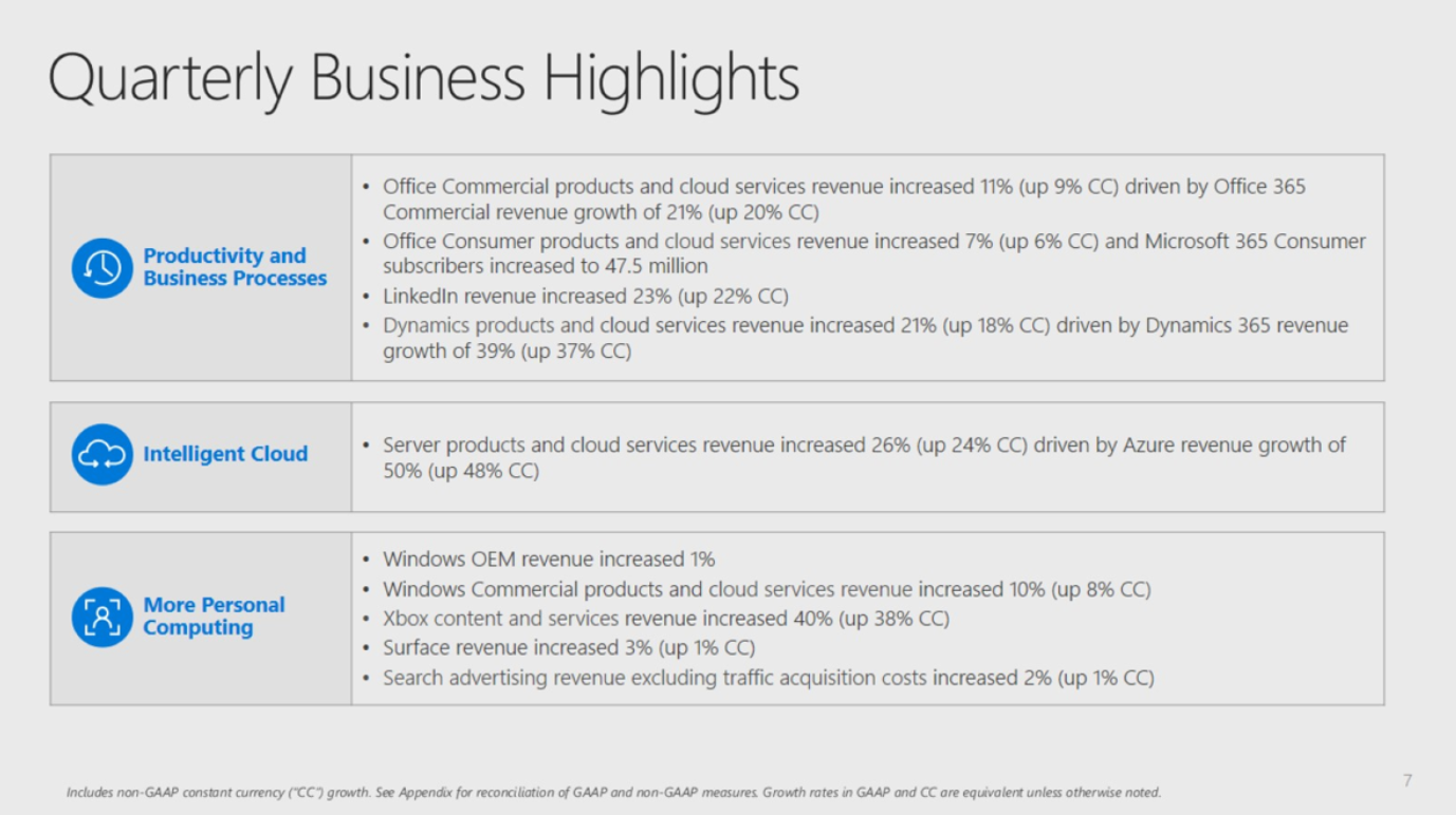 alt="Microsoft Q221 Hilights"