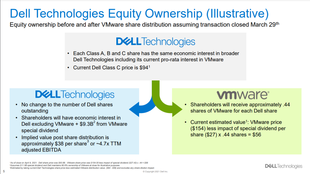 Dell Technologies ประกาศแยกหุ้น VMware ที่บริษัทถืออยู่ คาดแล้วเสร็จ Q4 |  Blognone