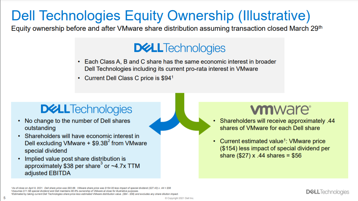 Dell Technologies ประกาศแยกหุ้น VMware ที่บริษัทถืออยู่ คาดแล้วเสร็จ Q4 | Blognone Dell Technologies ประกาศแยกหุ้น VMware ที่บริษัทถืออยู่ คาดแล้วเสร็จ Q4 | Blognone