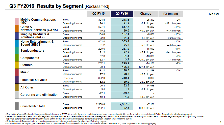 alt="Sony Q3 Fiscal Year 2016"