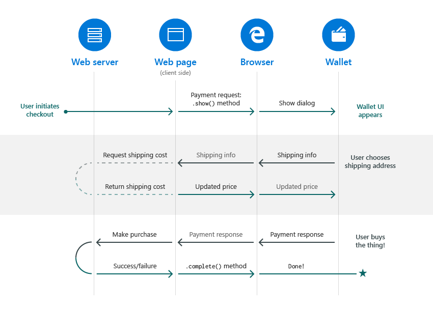 Payment request. Browser Wallet. Microsoft Edge interface. Payment API. Wallet api