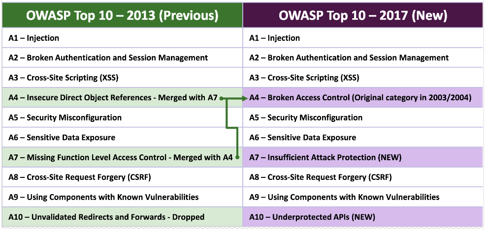 alt="OWASP Top 10 2017 RC1"