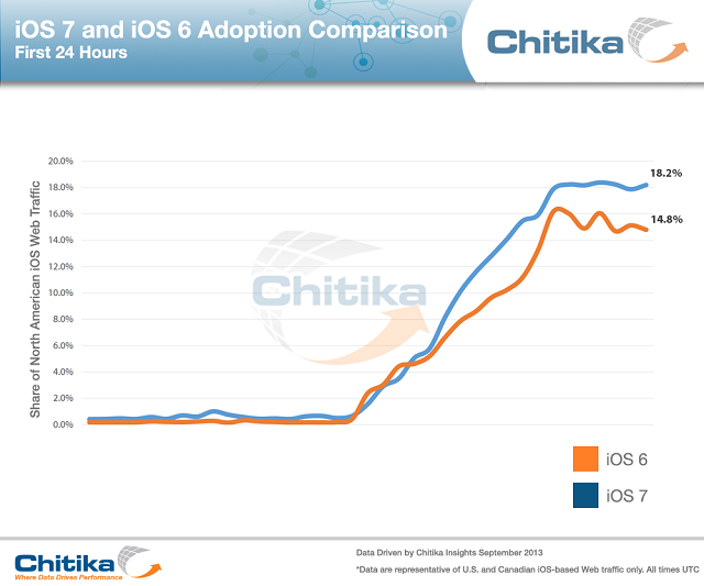 alt="iOS 7 Adoption Rate"