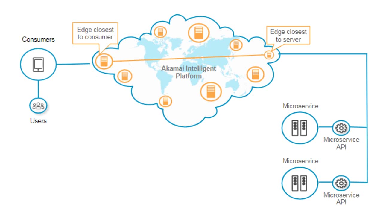 Akamai CDN akamai-cdn