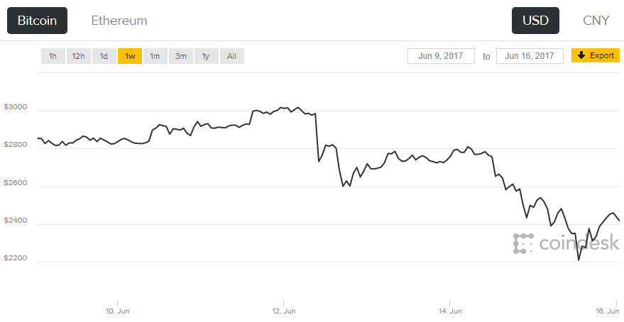 ราคา Bitcoin โดนทุบ ร่วงลงมา 27% จากราคานิวไฮ ทำเว็บ Coinbase ล่มอีกรอบ |  Blognone
