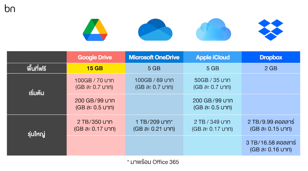 google drive pricing