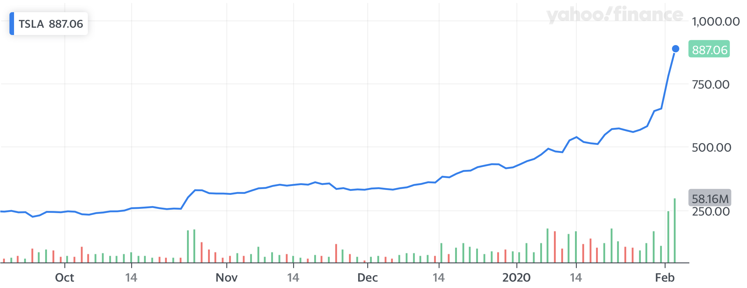 alt="Tesla Stock Price"