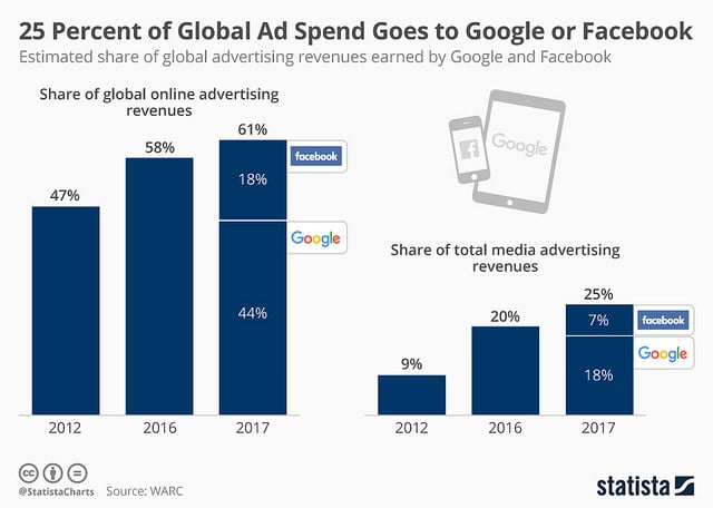 alt="chartoftheday_12179_google_and_facebook_share_of_ad_revenue_n"