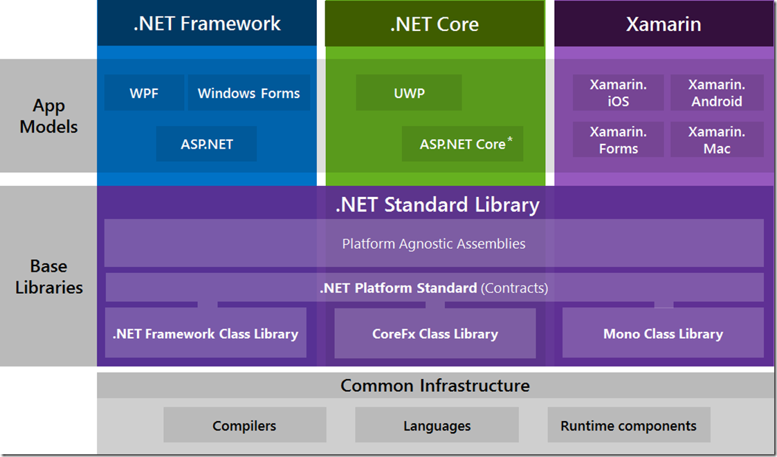 .net framework vs .net standard 2.1 unity