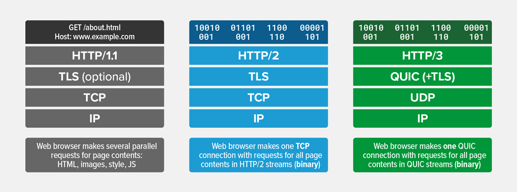 nginx เว็บเซิร์ฟเวอร์ยอดนิยม เริ่มรองรับ HTTP/3 เป็นฟีเจอร์ระดับทดลองในเวอร์ชั่น 1.25 หลังจากมาตรฐาน HTTP/3 ออกตัวจริงมาตั้งแต่กลางปี 2022 ที่ผ่านมา