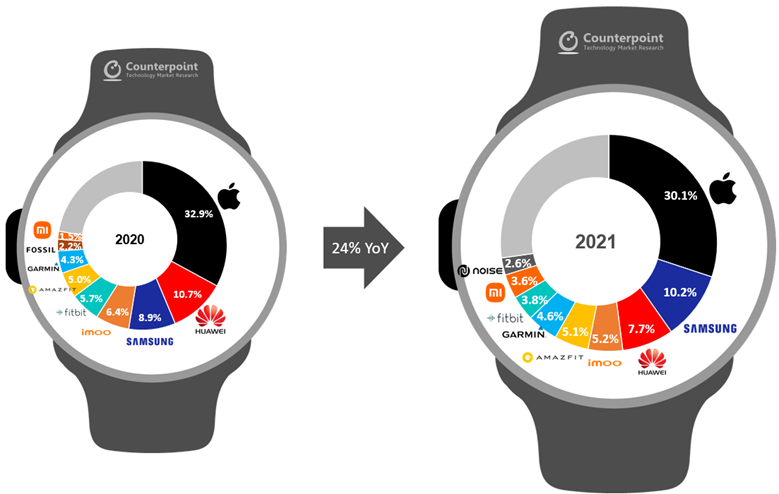 alt="Counterpoint Smartwatch 2021"
