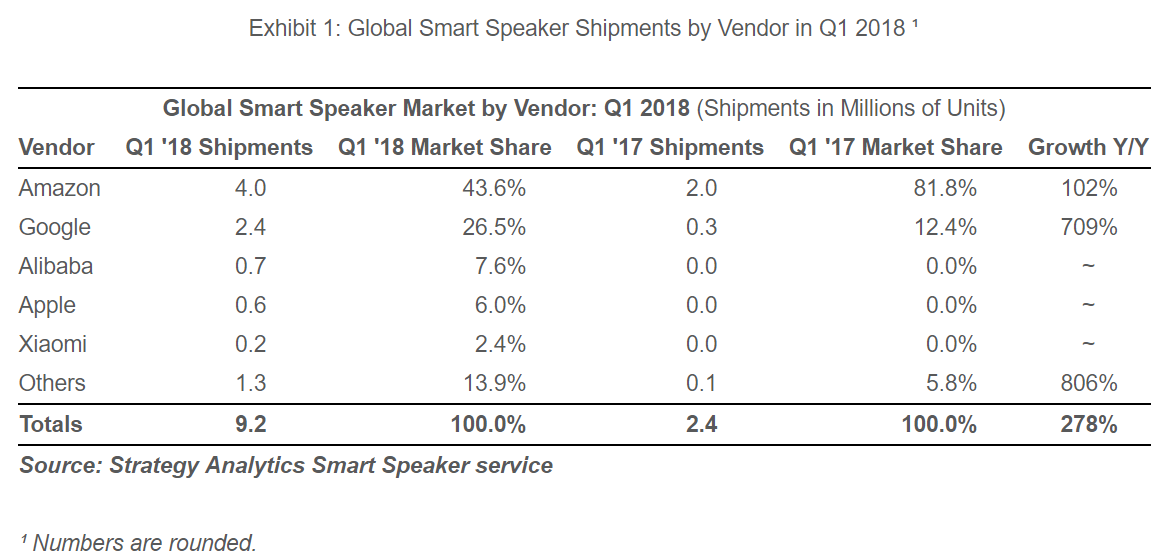 alt="Smart Speakers Q1/2018"