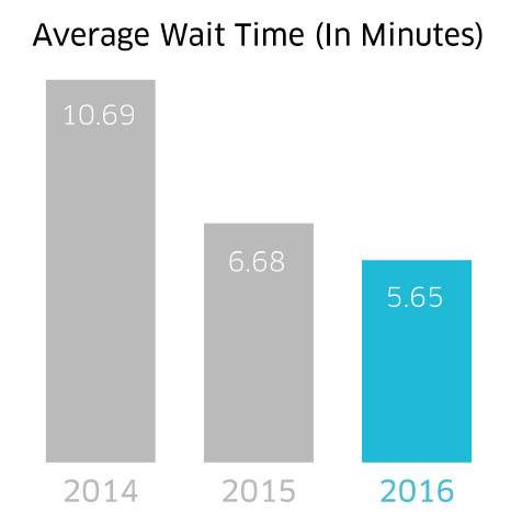 alt="Uber average wait time"