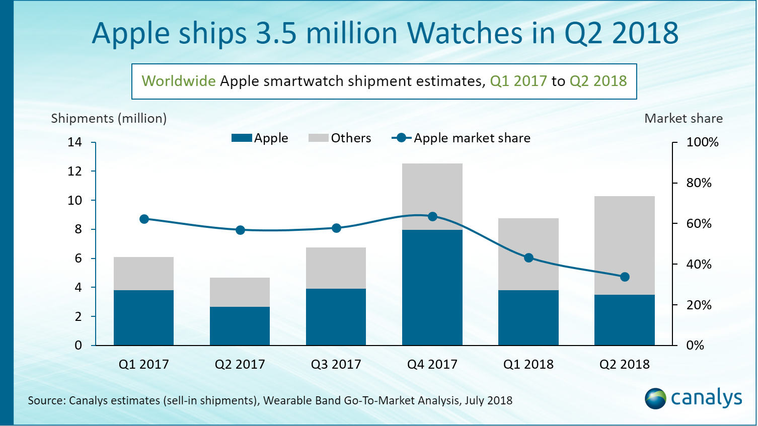 alt="Apple Watch in Canalys"