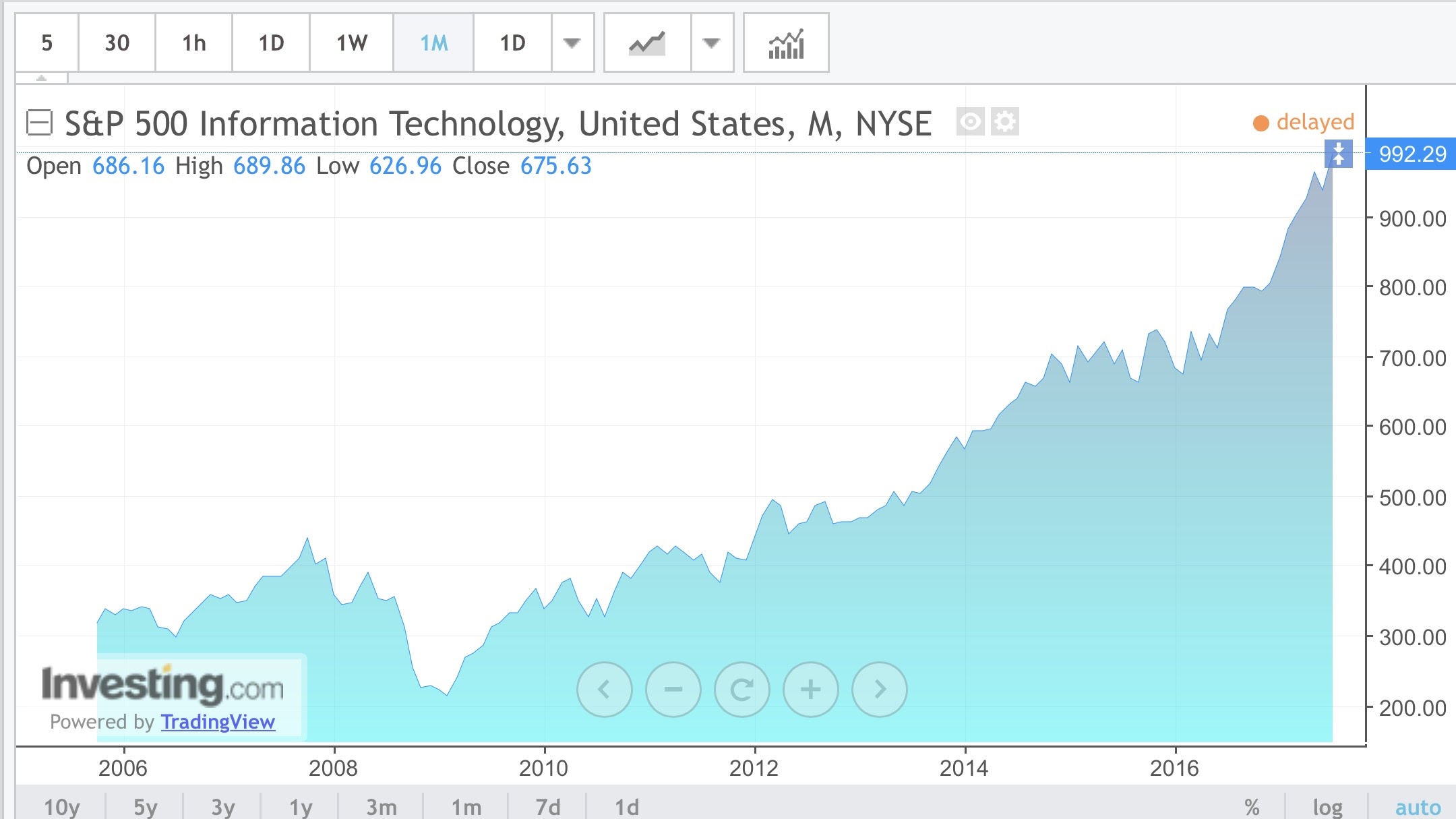 alt="S&amp;P 500 Information Technology"