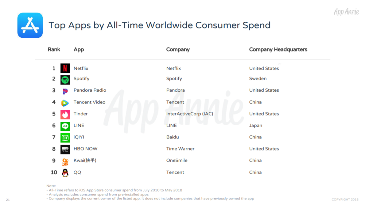 alt="Top 10 Apps Spending"