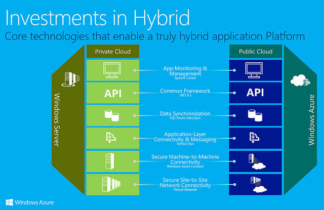 alt="microsoft-hybrid-cloud"