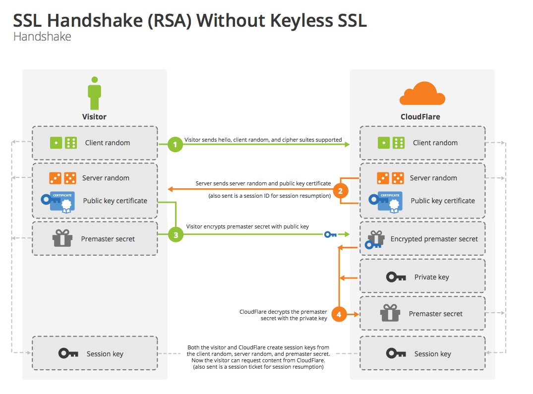 alt="SSL Handshake แบบ RSA"