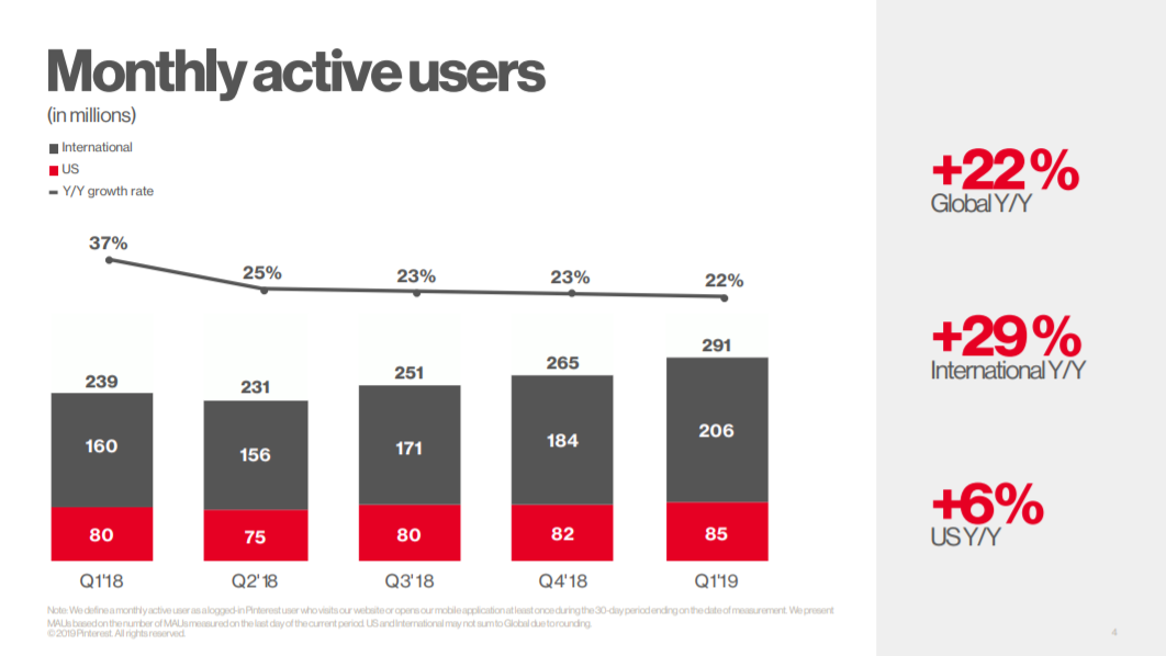 alt="Pinterest Q1 MAUs"