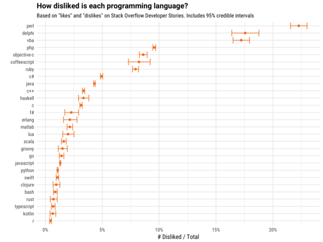 alt="Most dislike programming language 2017 from not-prefer tag feature in Developer Story"
