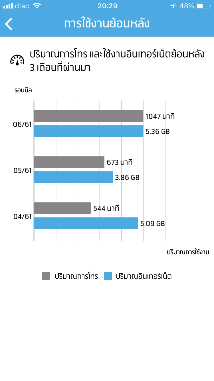 alt="ยอดการใช้งาน 3 เดือนหลัง dtac"