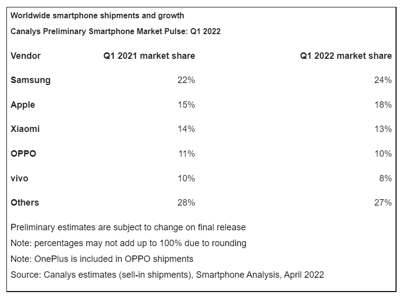alt="Canalys Q1 2022"