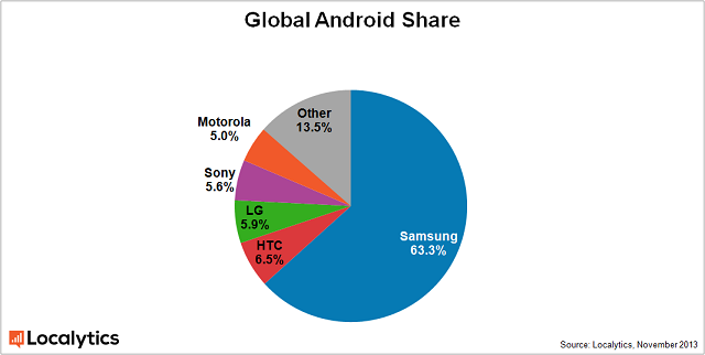 สถิติชี้ ซัมซุงกวาดส่วนแบ่งตลาด 63% ของ Android ทั้งหมด | Blognone สถิติชี้ ซัมซุงกวาดส่วนแบ่งตลาด 63% ของ Android ทั้งหมด | Blognone