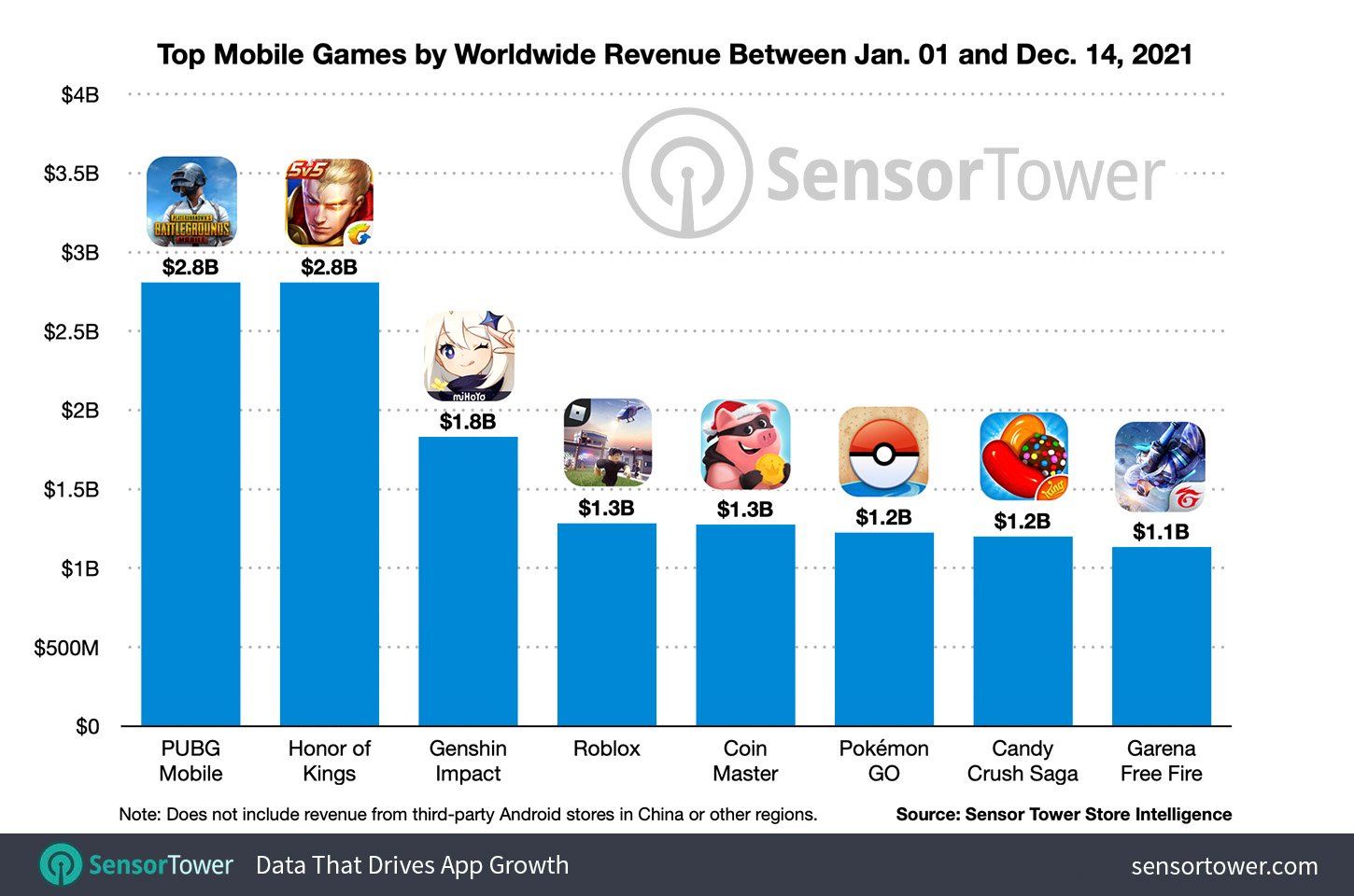 alt="Record-Breaking Eight Mobile Games Surpass $1 Billion in Global Player Spending During 2021"