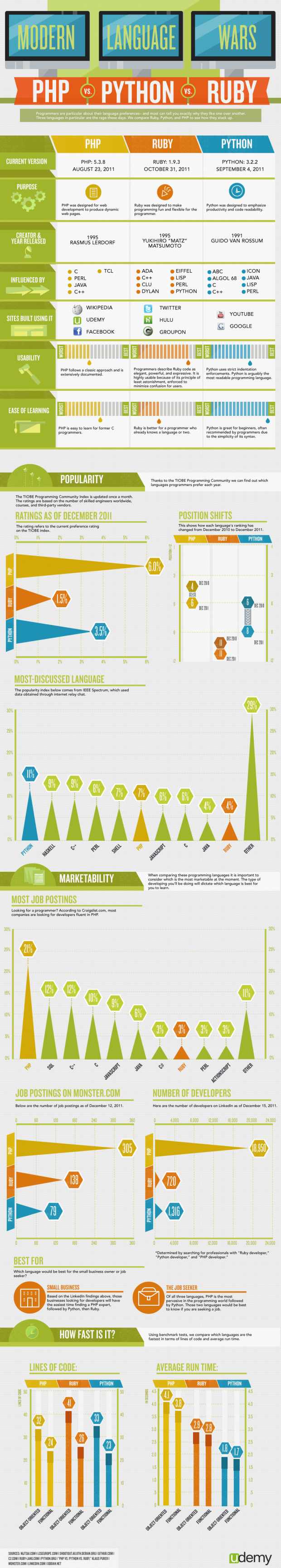 alt="programming languages, infographic"