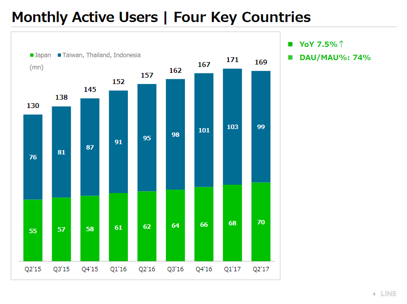 alt="LINE Q2/2017"