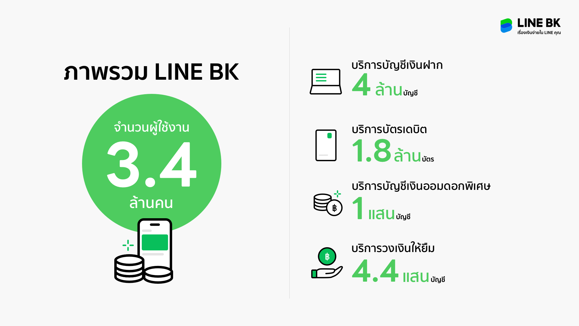 alt="LINE BK มีผู้ใช้งานกว่า 3.4 ล้านราย"