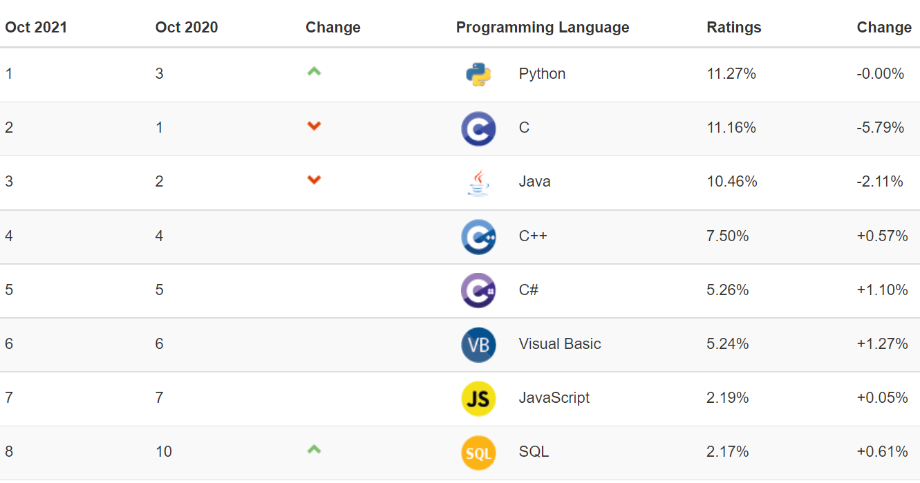 alt="TIOBE Index October 2021"