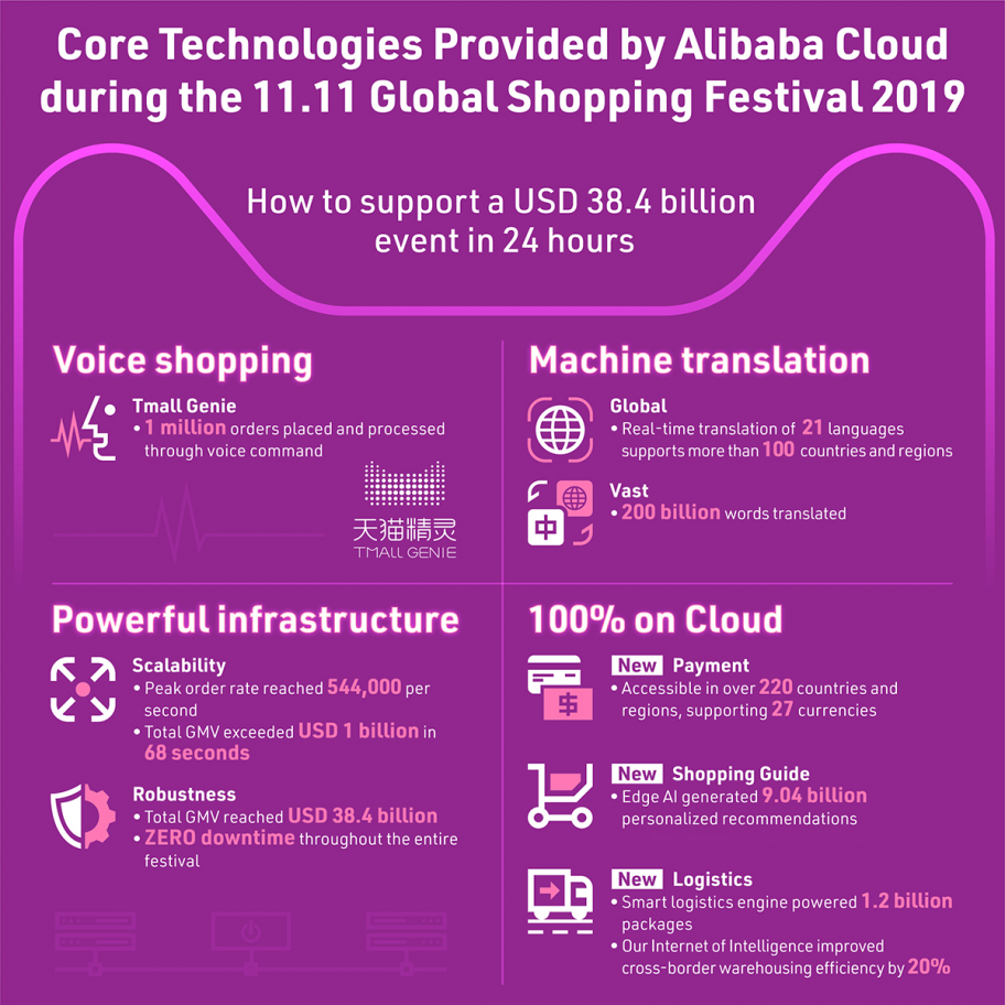 alt="Alibaba Cloud Info 2019"