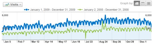 alt="Blognone 2009 Stat"