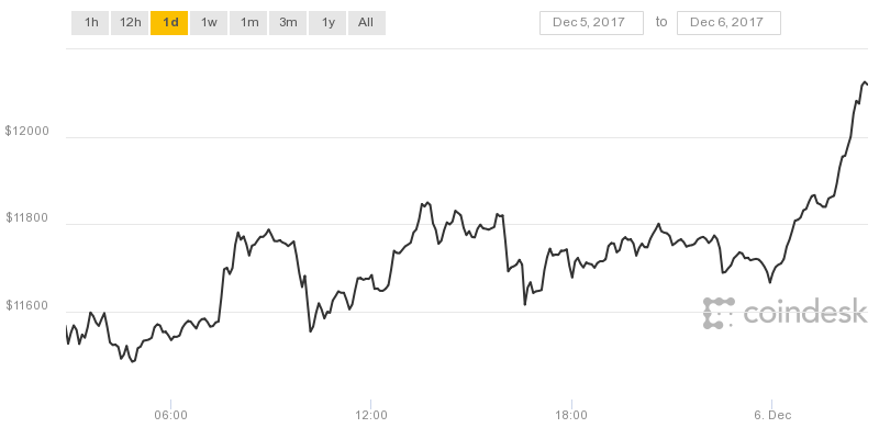 alt="Bitcoin Price 6-Dec-2017"