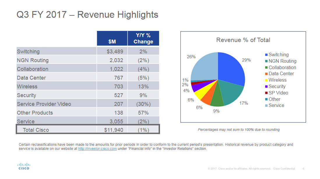 alt="Cisco Revenue Breakdown"