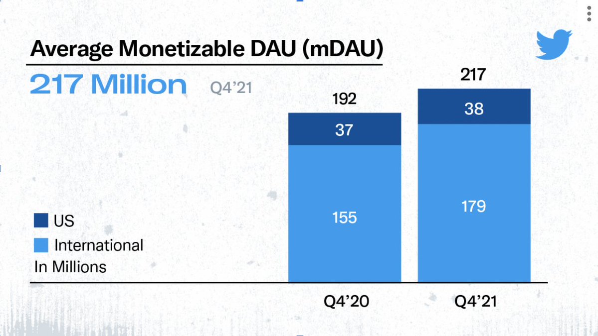 alt="Twitter Q4/2021 mDAU"