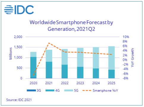 alt="IDC Smartphone Q2 2021"