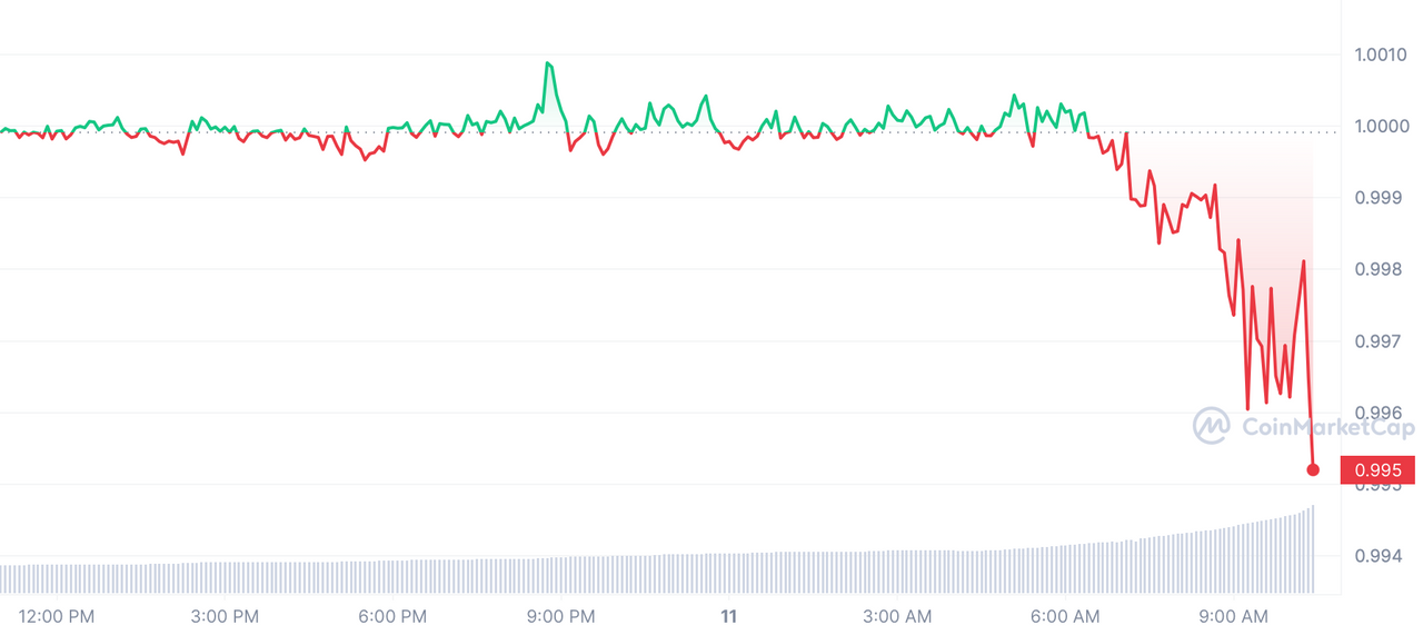 USDC หลุดการผูกค่าหลังธนาคาร SVB ล้ม, Coinbase ปิดไม่ให้แลกกลับเป็นดอลลาร์ | Blognone Usdc หลุดการผูกค่าหลังธนาคาร Svb ล้ม, Coinbase ปิดไม่ให้แลกกลับเป็นดอลลาร์ | Blognone