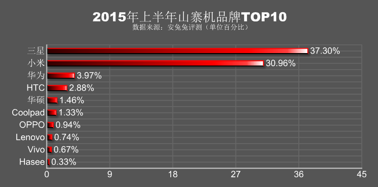 alt="นี่คือลำดับจำนวนสมาร์ทโฟนปลอมในจีน Samsung 37.30%, Xiaomi 30.96% และ Huawei 3.97%"