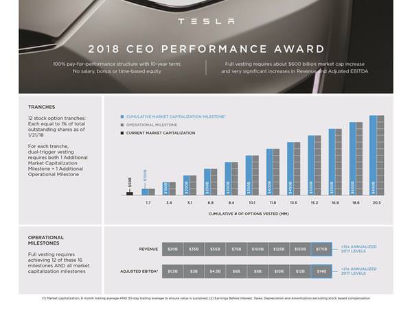 alt="Tesla 10-year CEO Performance Award"