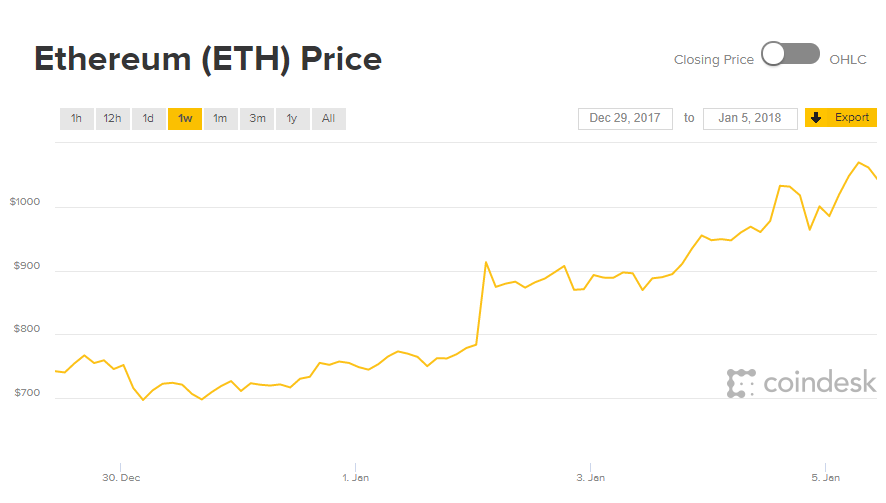 ราคา Ethereum ทะลุ 1,000 ดอลลาร์ต่อ Eth ได้เป็นครั้งแรก | Blognone