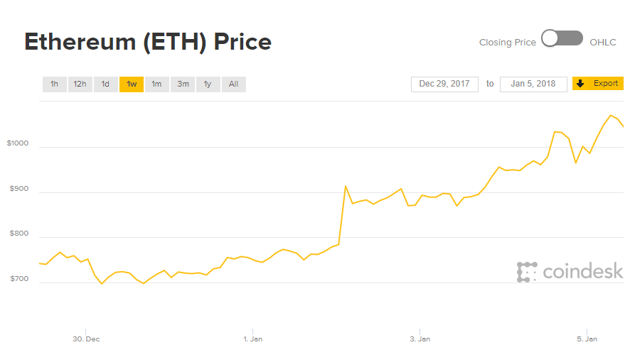 ราคา Ethereum ทะลุ 1,000 ดอลลาร์ต่อ ETH ได้เป็นครั้งแรก | Blognone ราคา Ethereum ทะลุ 1,000 ดอลลาร์ต่อ Eth ได้เป็นครั้งแรก | Blognone