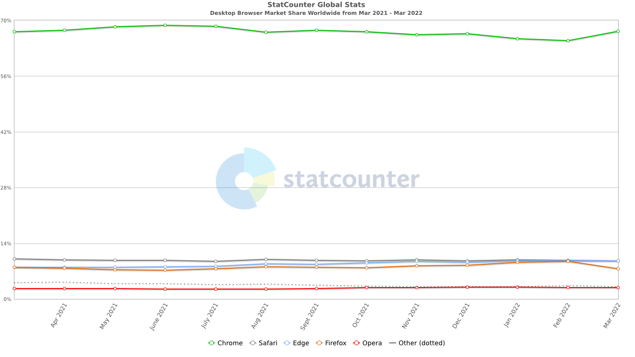 alt="StatCounter March 2022"