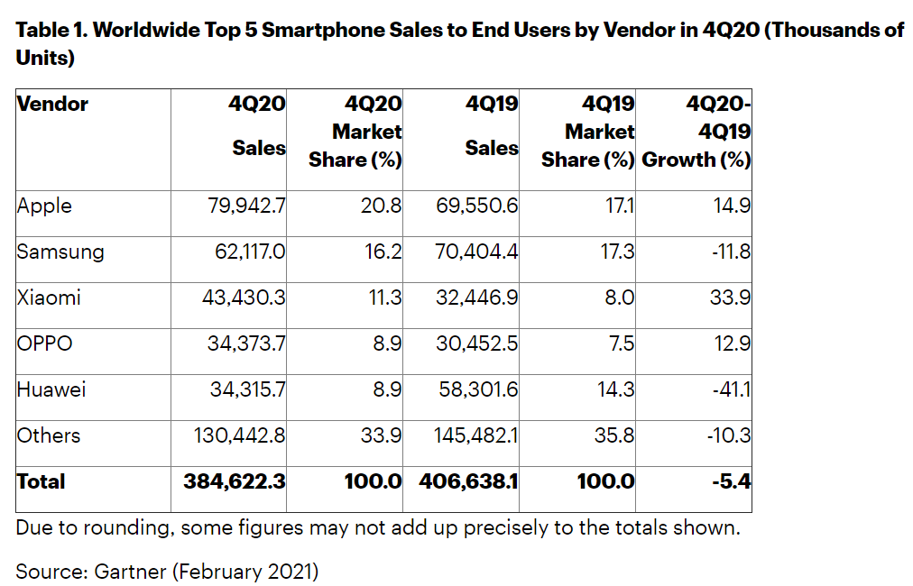 alt="Gartner Smartphone Q4/2020"