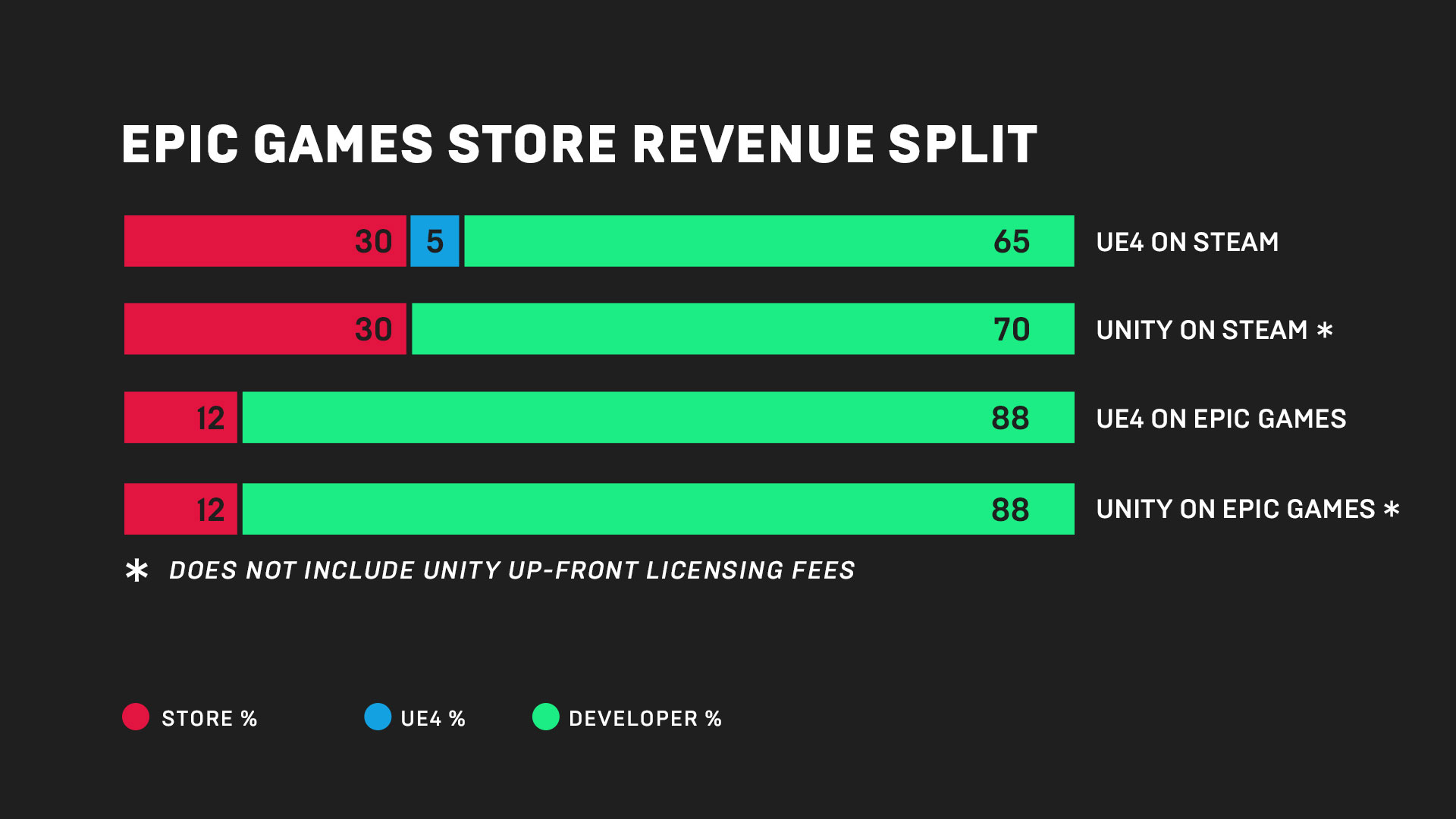 Epic Games เปิดร้านขายเกมของตัวเอง ให้ส่วนแบ่งเยอะกว่าขายบน Steam | Blognone
