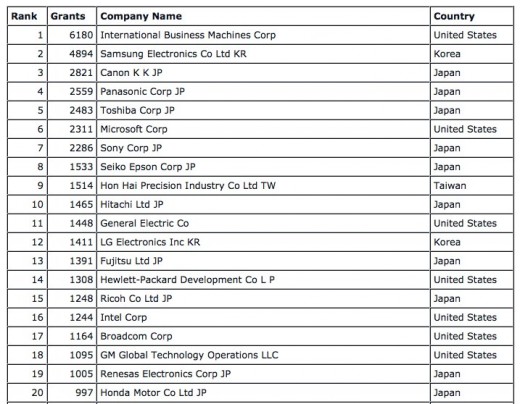 alt="รูปภาพแสดงรายชื่อ 20 บริษัทแรกที่จดสิทธิบัตรมากที่สุดในปี 2011"